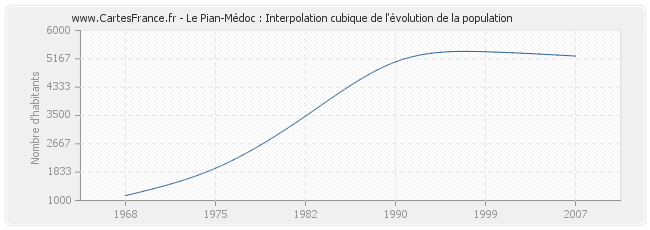 Le Pian-Médoc : Interpolation cubique de l'évolution de la population